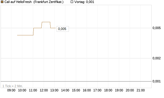 Call auf HelloFresh [UBS AG (London)] Chart
