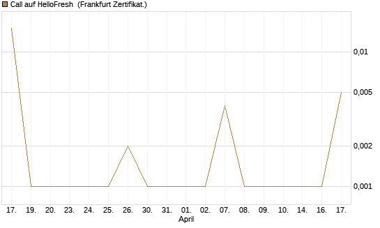 Call auf HelloFresh [UBS AG (London)] Chart