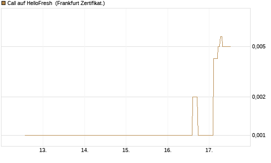 Call auf HelloFresh [UBS AG (London)] Chart
