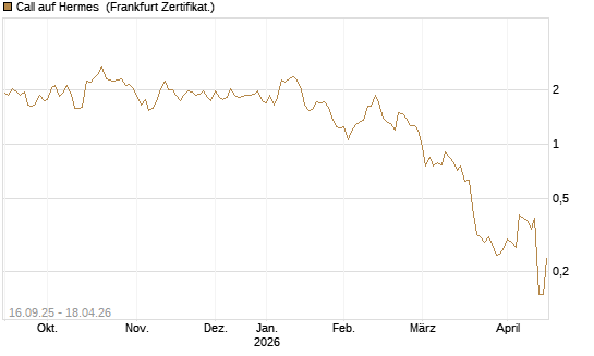 Call auf Hermes [UBS AG (London)] Chart
