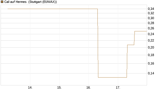 Call auf Hermes [UBS AG (London)] Chart