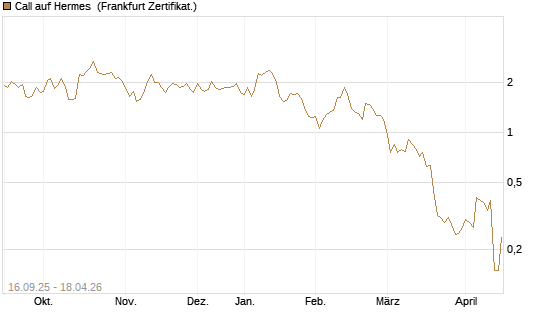 Call auf Hermes [UBS AG (London)] Chart