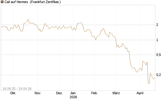 Call auf Hermes [UBS AG (London)] Chart