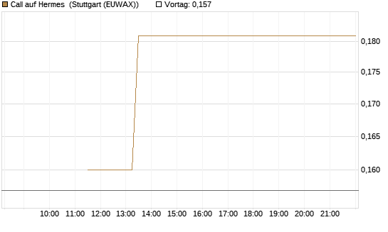 Call auf Hermes [UBS AG (London)] Chart