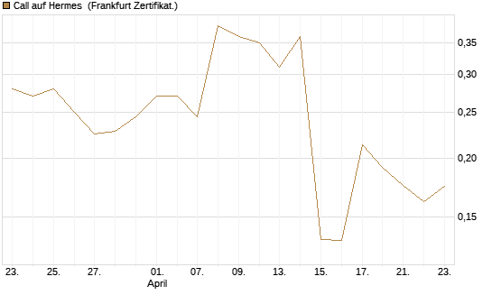 Call auf Hermes [UBS AG (London)] Chart