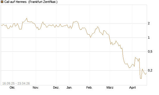 Call auf Hermes [UBS AG (London)] Chart