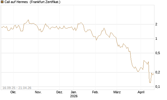 Call auf Hermes [UBS AG (London)] Chart