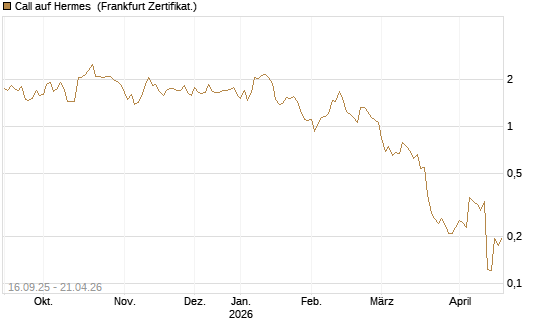 Call auf Hermes [UBS AG (London)] Chart