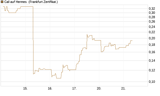 Call auf Hermes [UBS AG (London)] Chart