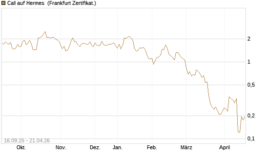 Call auf Hermes [UBS AG (London)] Chart