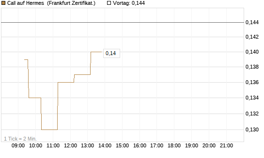Call auf Hermes [UBS AG (London)] Chart