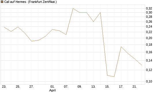 Call auf Hermes [UBS AG (London)] Chart