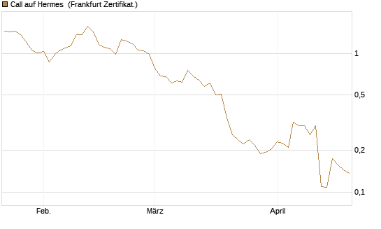 Call auf Hermes [UBS AG (London)] Chart