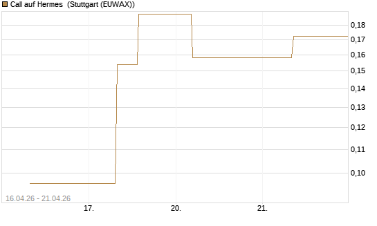 Call auf Hermes [UBS AG (London)] Chart