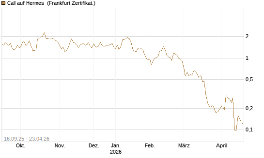 Call auf Hermes [UBS AG (London)] Chart