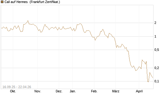 Call auf Hermes [UBS AG (London)] Chart