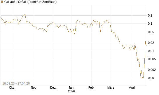 Call auf L'Oréal [UBS AG (London)] Chart