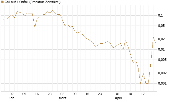 Call auf L'Oréal [UBS AG (London)] Chart