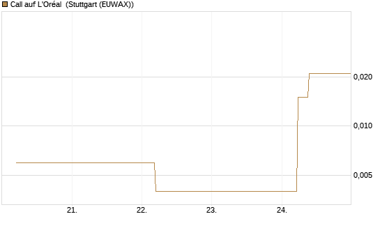 Call auf L'Oréal [UBS AG (London)] Chart