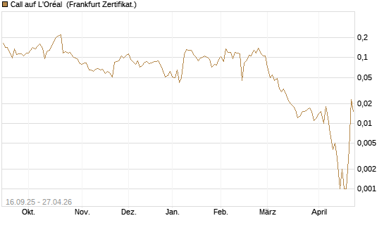 Call auf L'Oréal [UBS AG (London)] Chart