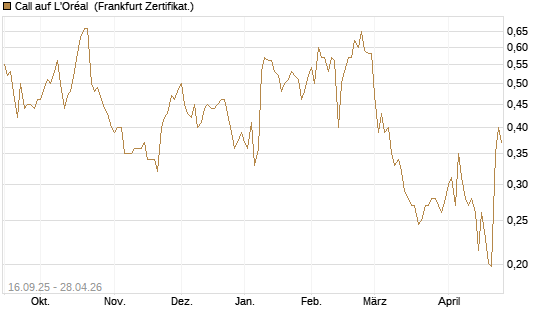 Call auf L'Oréal [UBS AG (London)] Chart