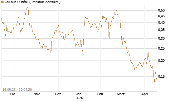 Call auf L'Oréal [UBS AG (London)] Chart