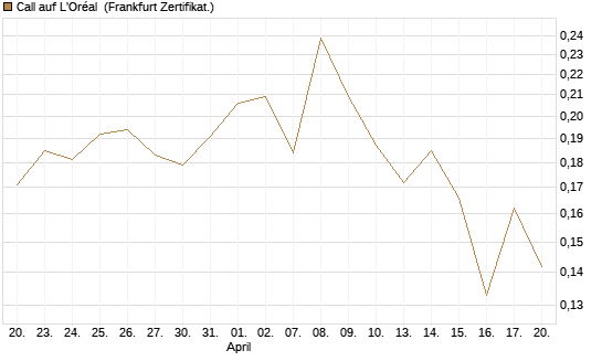 Call auf L'Oréal [UBS AG (London)] Chart