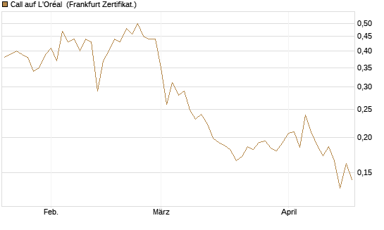 Call auf L'Oréal [UBS AG (London)] Chart