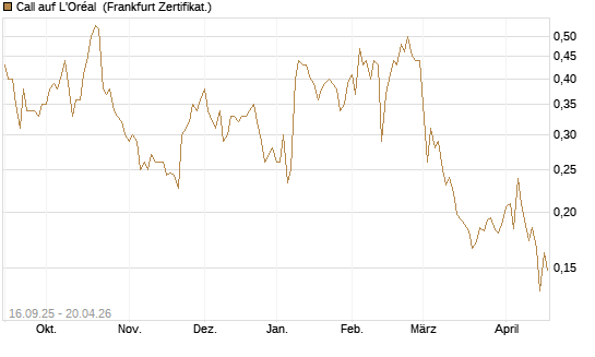 Call auf L'Oréal [UBS AG (London)] Chart