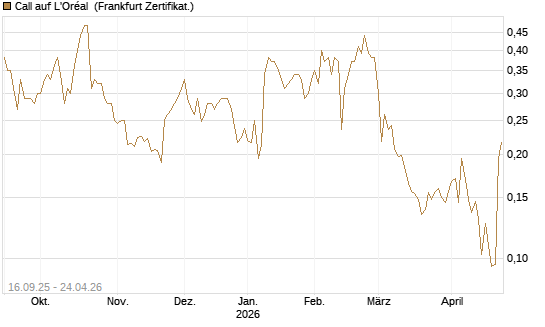 Call auf L'Oréal [UBS AG (London)] Chart