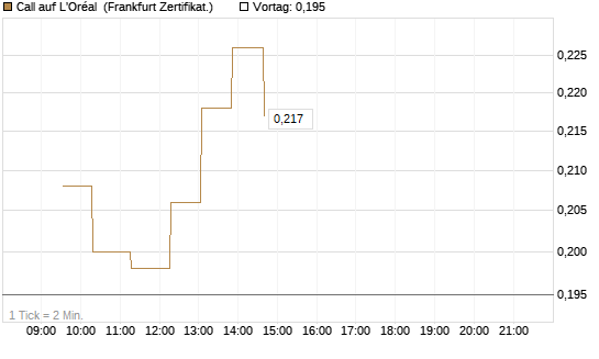 Call auf L'Oréal [UBS AG (London)] Chart