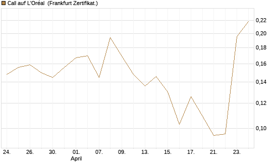 Call auf L'Oréal [UBS AG (London)] Chart