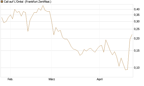 Call auf L'Oréal [UBS AG (London)] Chart