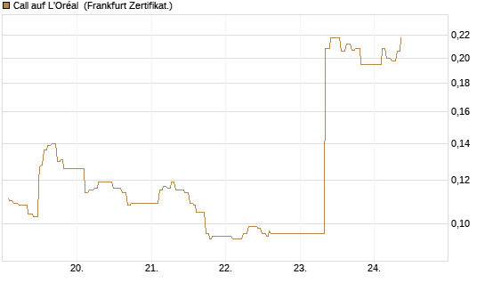 Call auf L'Oréal [UBS AG (London)] Chart