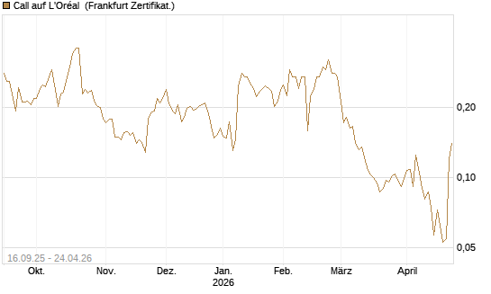 Call auf L'Oréal [UBS AG (London)] Chart