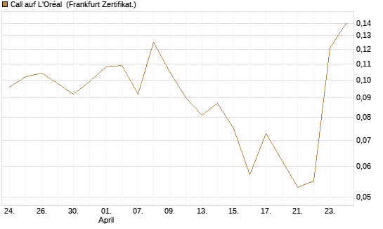 Call auf L'Oréal [UBS AG (London)] Chart