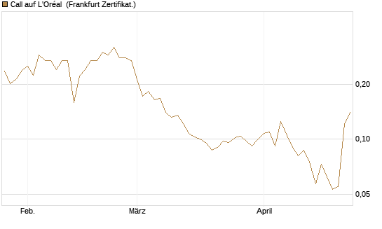 Call auf L'Oréal [UBS AG (London)] Chart