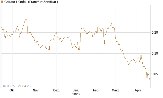 Call auf L'Oréal [UBS AG (London)] Chart