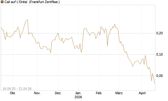 Call auf L'Oréal [UBS AG (London)] Chart