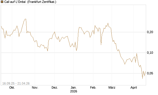 Call auf L'Oréal [UBS AG (London)] Chart