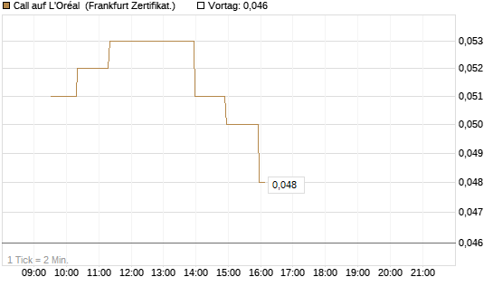Call auf L'Oréal [UBS AG (London)] Chart