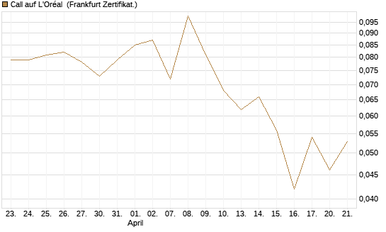 Call auf L'Oréal [UBS AG (London)] Chart