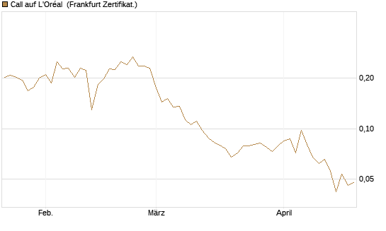 Call auf L'Oréal [UBS AG (London)] Chart