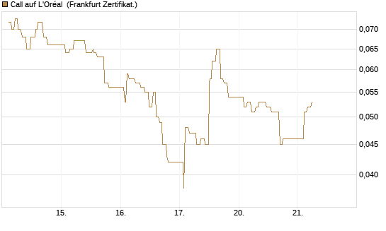 Call auf L'Oréal [UBS AG (London)] Chart