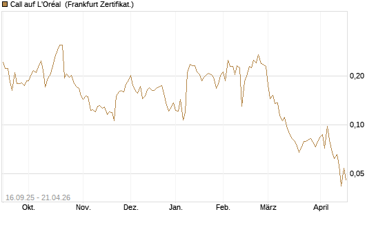 Call auf L'Oréal [UBS AG (London)] Chart