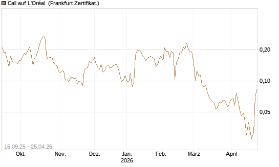 Call auf L'Oréal [UBS AG (London)] Chart
