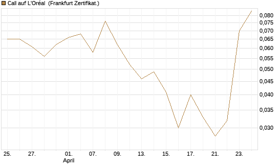 Call auf L'Oréal [UBS AG (London)] Chart
