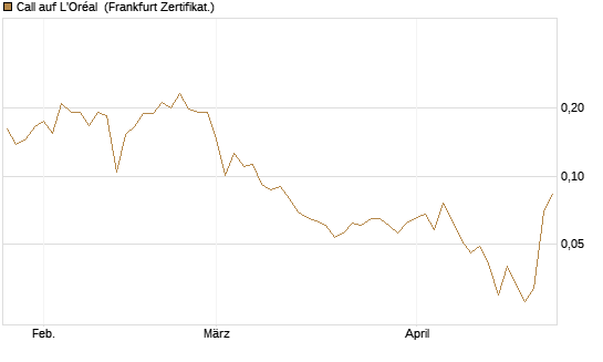 Call auf L'Oréal [UBS AG (London)] Chart