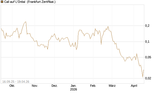 Call auf L'Oréal [UBS AG (London)] Chart