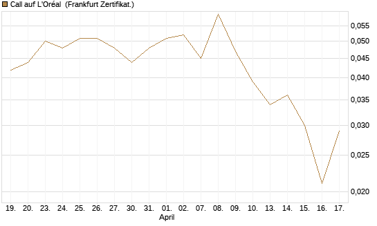 Call auf L'Oréal [UBS AG (London)] Chart